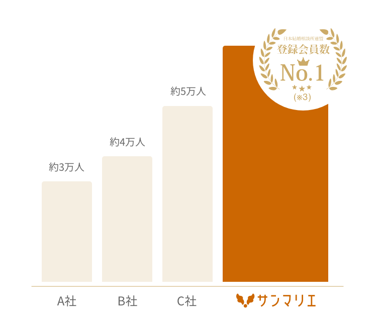 登録会員数No.1