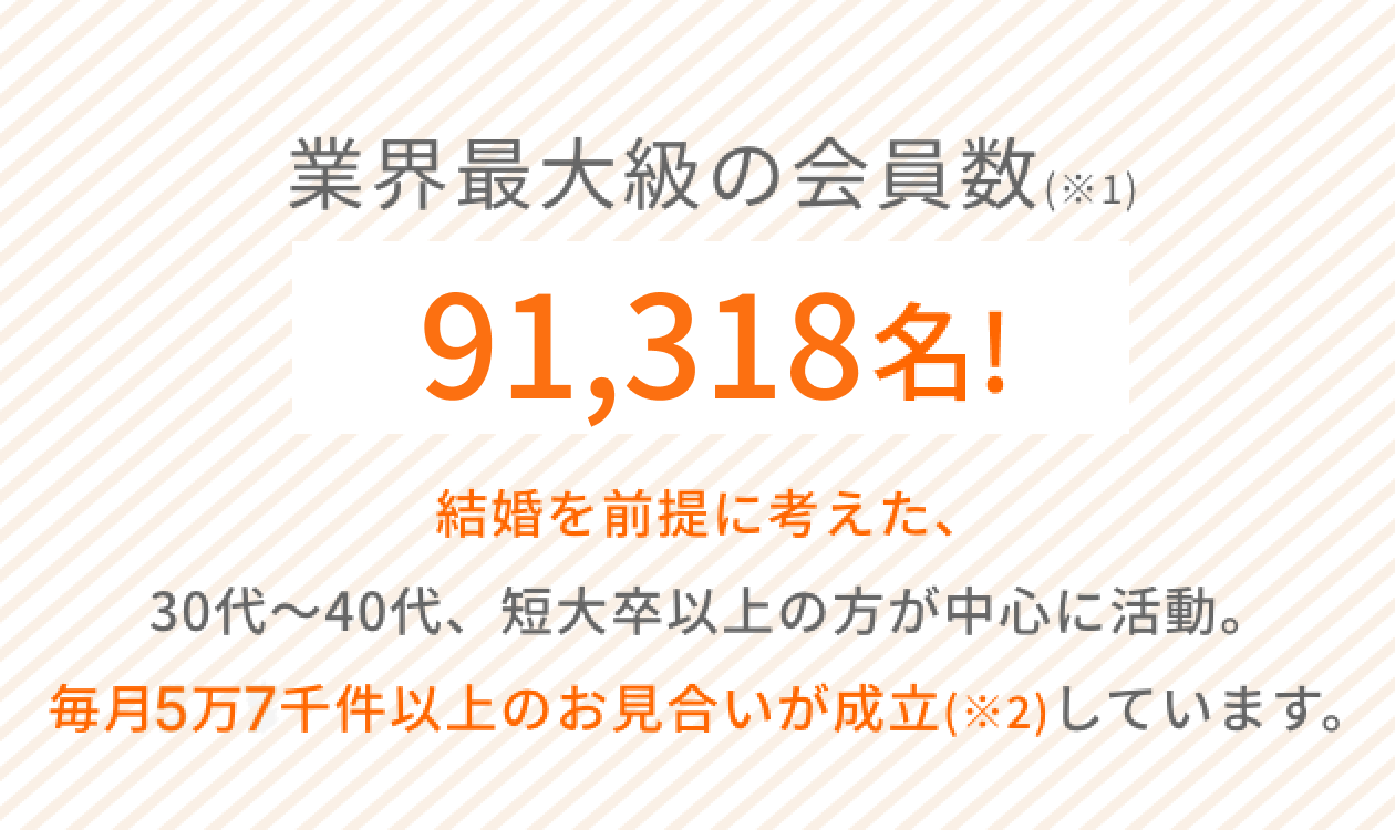 業界最大級の会員数91,318名 結婚を前提に考えた、30代～40代、短大卒以上の方が中心に活動　毎月5万7千件以上のお見合いが成立しています