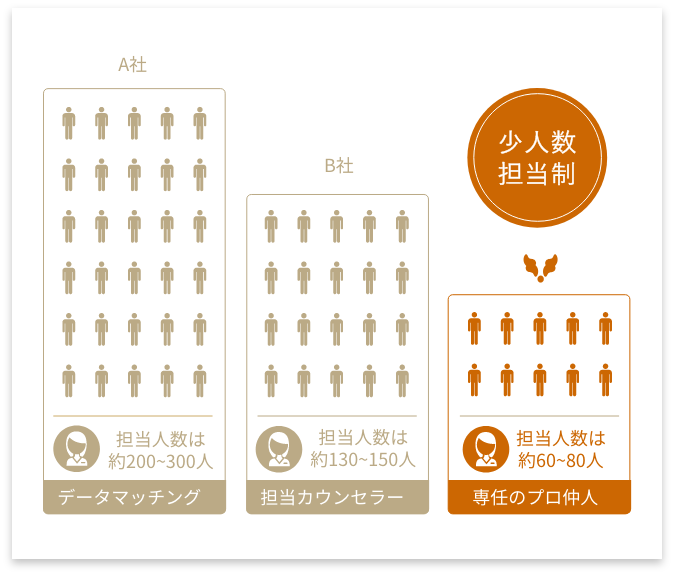 少人数担当制・専任仲人制だから実現したきめ細やかなサポート