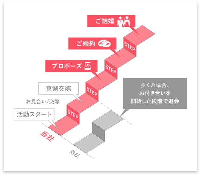 サンマリエは出会いから結婚まで専任の仲人がハンドメイドでサポート