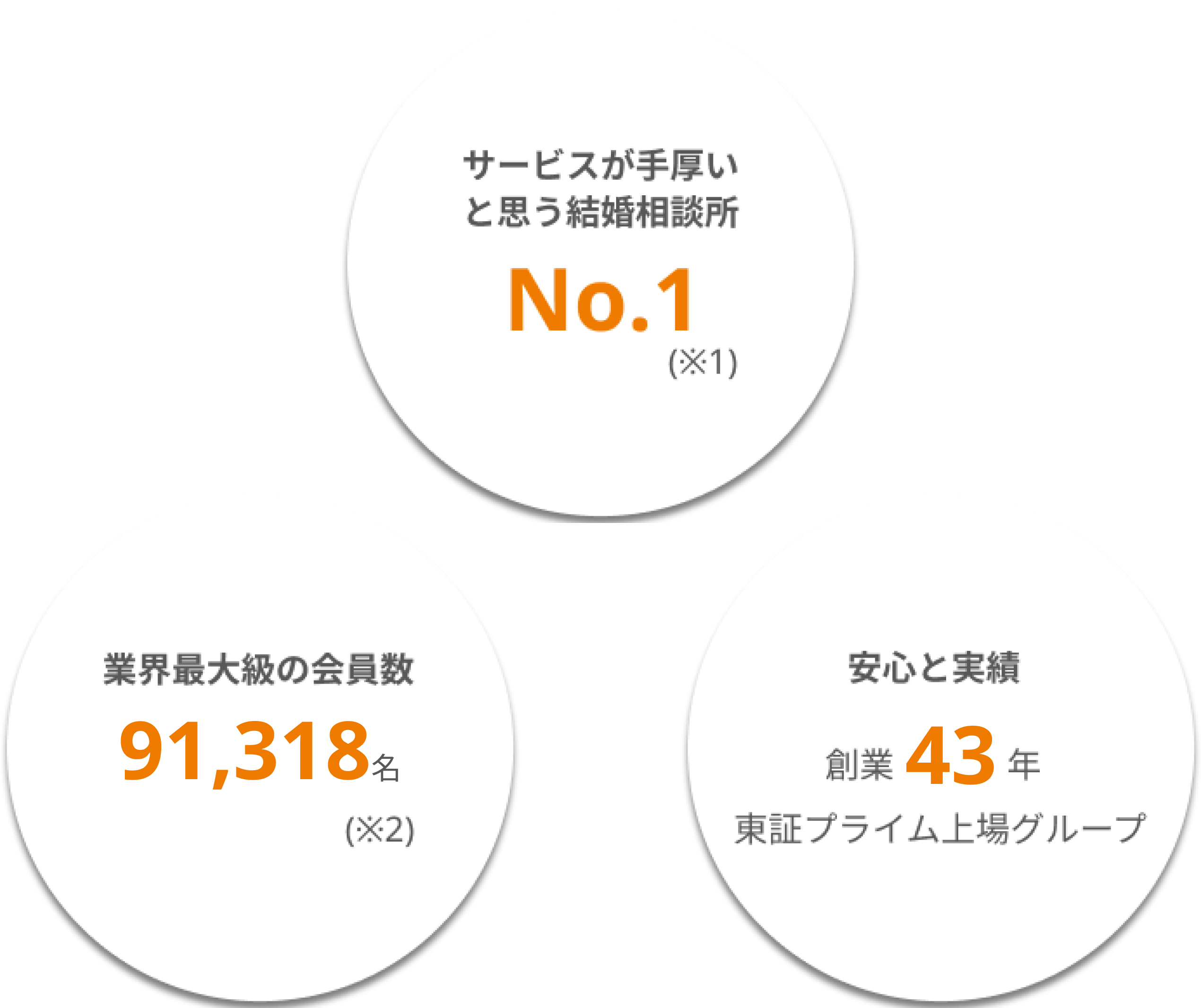 理想の結婚を叶えるサンマリエ　サービスが手厚いと思う結婚相談所No.1,業界最大級の会員数,創業40年以上の実績,東証プライム上場グループだから安心