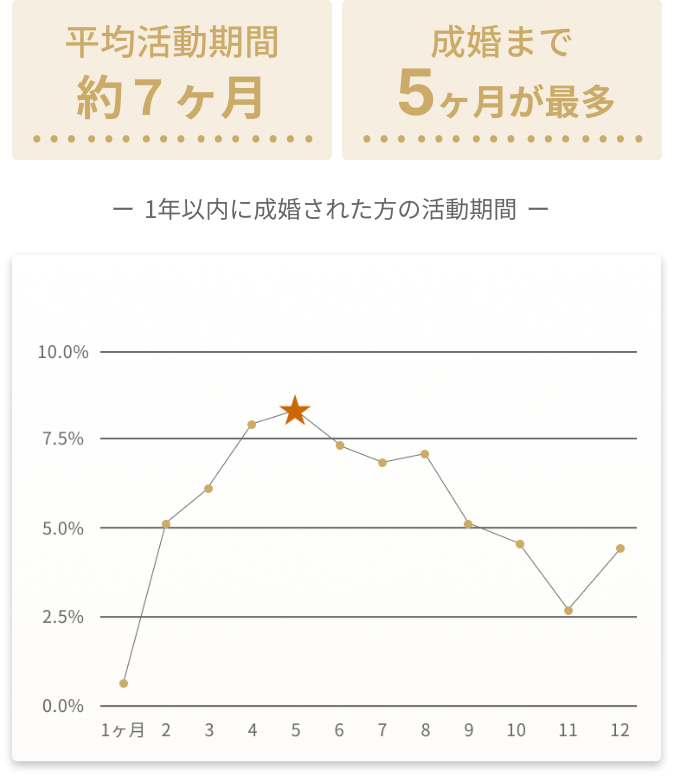 平均活動期間約7ヶ月,成婚まで5ヶ月が最多　１年以内に成婚された方の活動期間