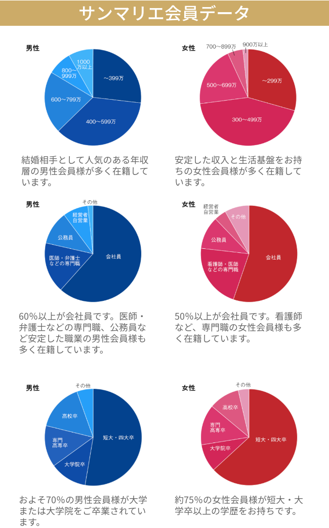 結婚相手として人気のある年収層の男性会員様が多く在籍しています　安定した収入と生活基盤をお持ちの女性会員様が多く在籍しています　医師・弁護士などの専門職、公務員など安定した職業の男性会員様も多く在籍しています　看護師など専門職の女性会員様も多く在籍しています　およそ70%の男性会員様が大学または大学院をご卒業されています　約75%の女性会員様が短大・大学卒以上の学歴をお持ちです
