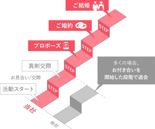 当社：活動スタート→お見合い/交際真剣交際→プロポーズ→ご婚約→ご成婚 他社→多くの場合、お付き合いを開始した段階で退会