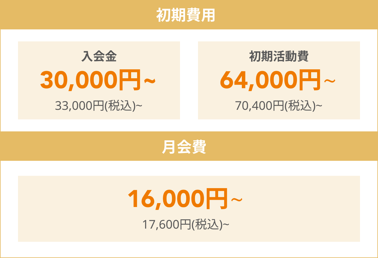 入会金　30,000円～　初期活動費64,000円～　月会費16,000円～