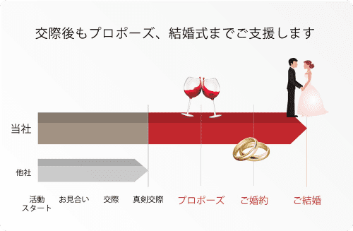 交際後もプロポーズ、結婚式までご支援します