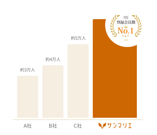 サンマリエ会員数グラフ