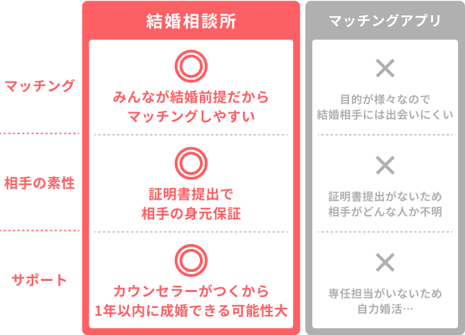 結婚相談所とマッチングアプリの違い・結婚相談所がおすすめのポイント