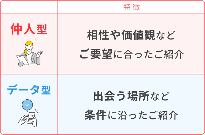 仲人型結婚相談所・データマッチング型結婚相談所・ハイブリット型結婚相談所