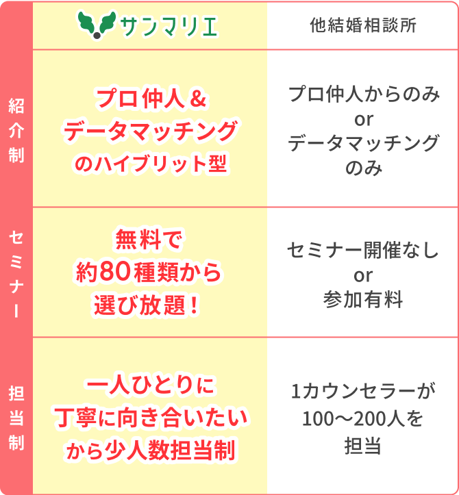 サンマリエの強み、結婚相談所比較