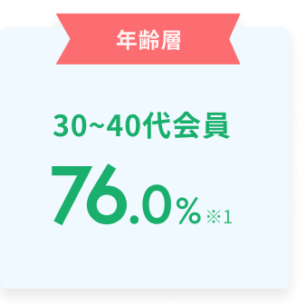 年齢層　30～40代会員76.0％