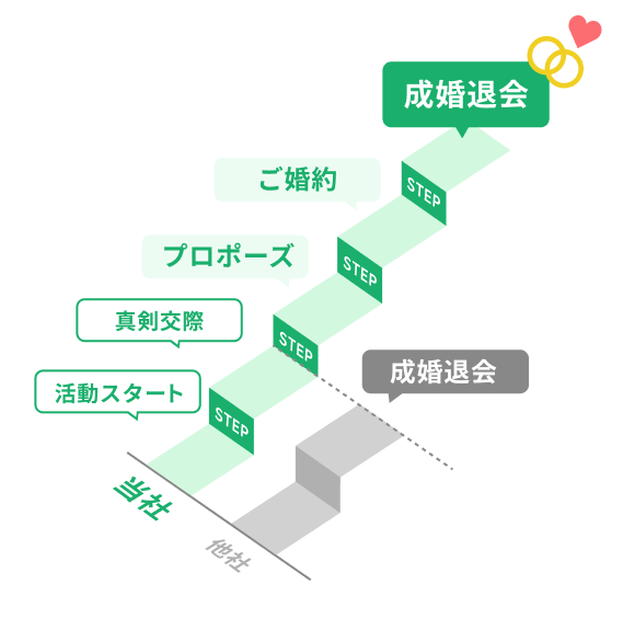 結婚相談所サンマリエと他社の活動step比較表