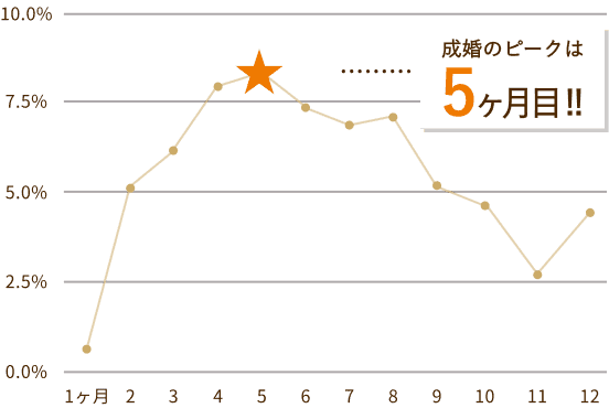 成長のピークは5ヶ月目!!