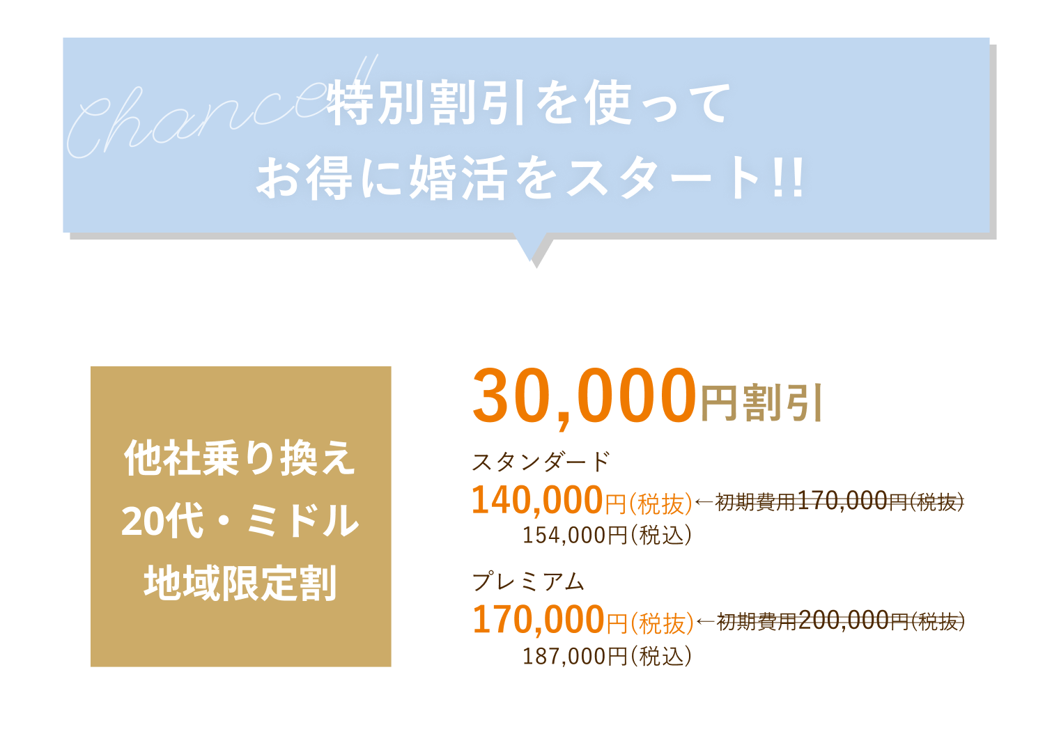 他社乗り換え20代・ミドルシングルマザー地域限定割 30,000円OFF スタンダード:140,000円(税抜)154,000円(税込) プレミアム:170,000円(税抜)187,000円(税込)