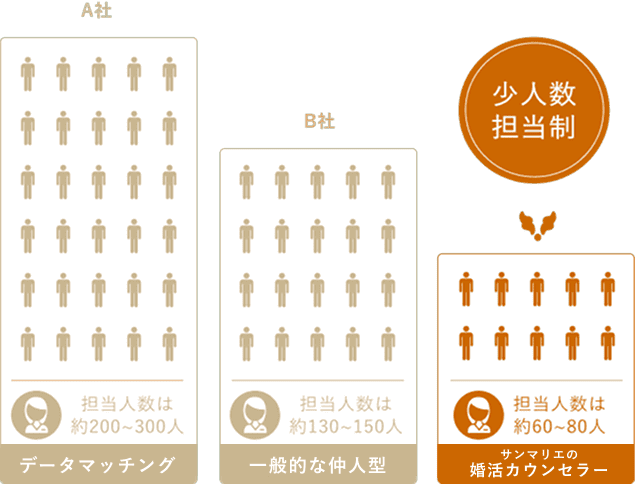 少人数担当制・専任仲人制だから実現したきめ細やかなサポート