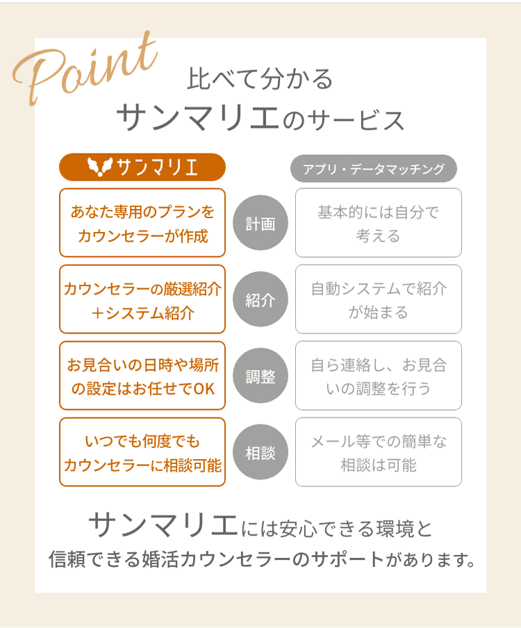 比べて分かるサンマリエのサービス　あなた専用のプランをカウンセラーが作成　カウンセラーの厳選紹介+システム紹介　お見合いの日時や場所の設定はお任せでOK　いつでも何度でもカウンセラーに相談可能　サンマリエには安心できる環境と信頼できる婚活カウンセラーのサポートがあります