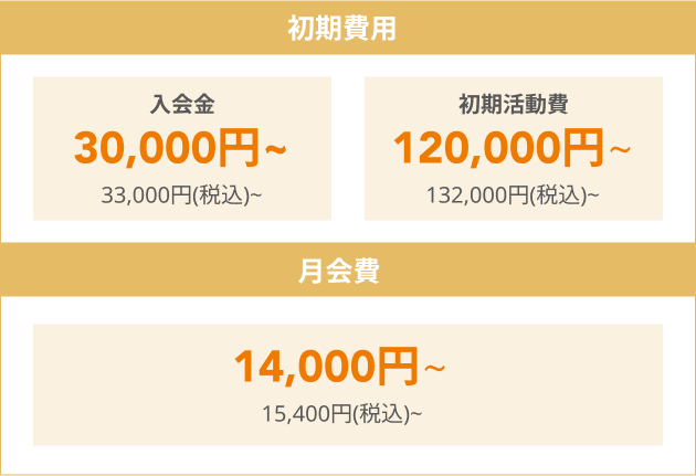 入会金 30,000円~ 初期活動費120,000円~ 月会費14,000円~