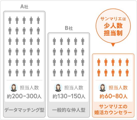サンマリエは、少人数担当制