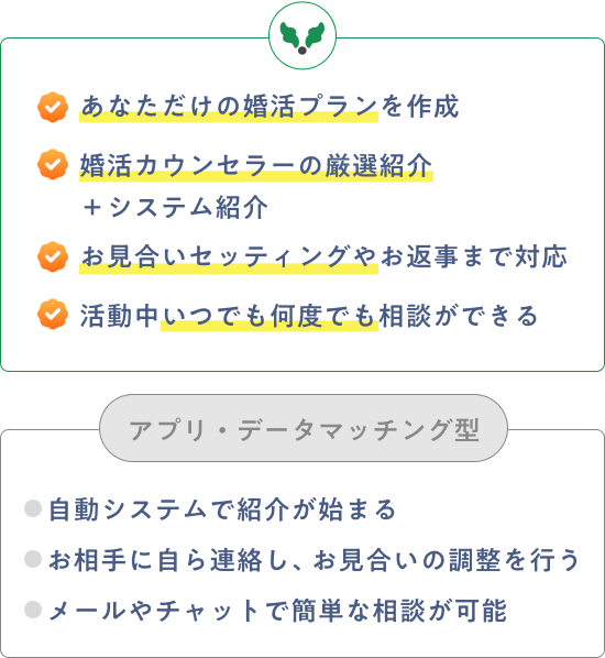 あなただけの婚活プランを作成 婚活カウンセラーの厳選紹介＋システム紹介 お見合いセッティングやお返事まで対応 活動中いつでも何度でも相談ができる