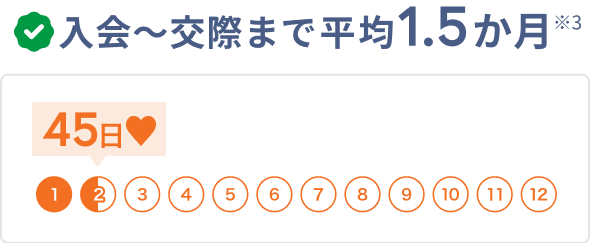 入会から交際まで平均1.5ヶ月