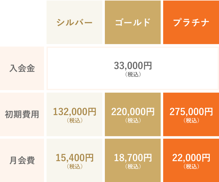 3つのコース