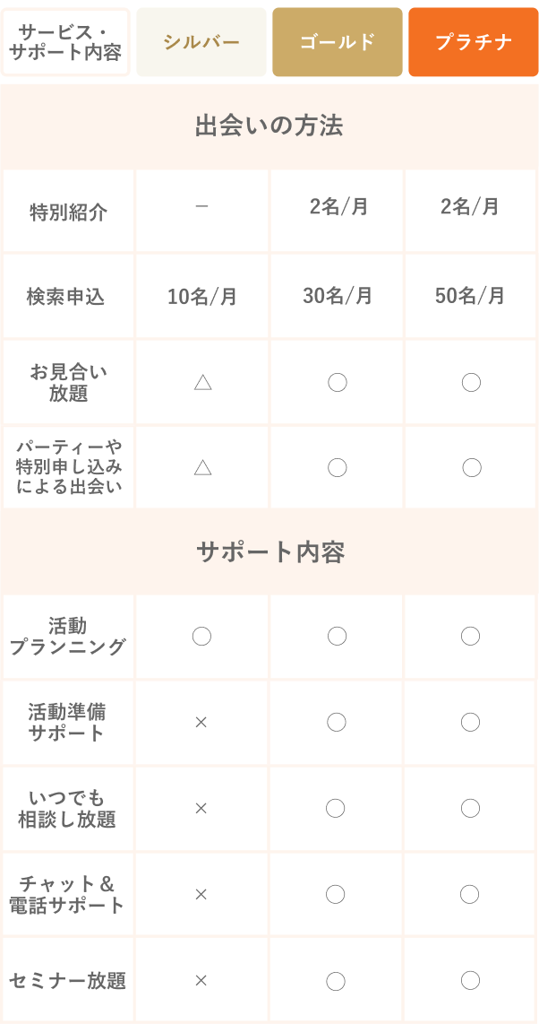 コース別サービス内容