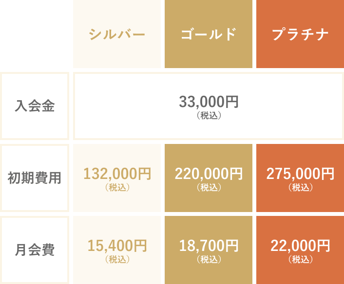 3つのコース