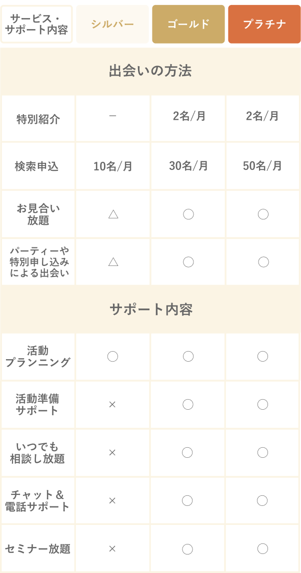 サービス内容 マトリックス図