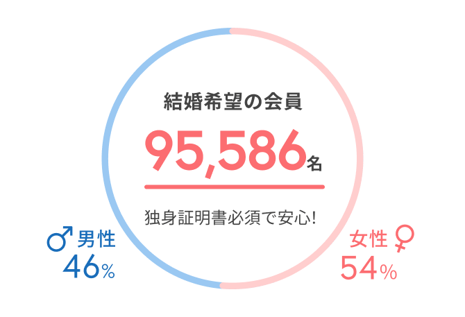 結婚相談所サンマリエ　会員数