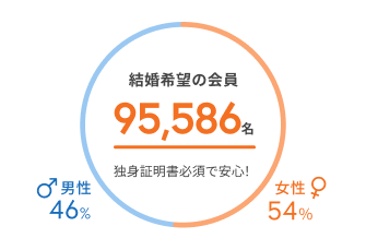 結婚相談所サンマリエ　会員数