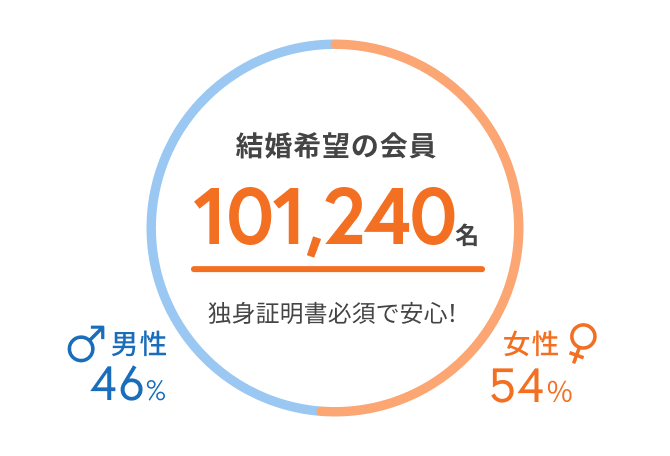 結婚相談所サンマリエ　会員数