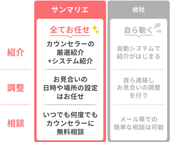 結婚相談所比較