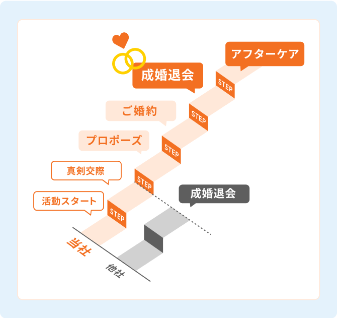 結婚相談所比較