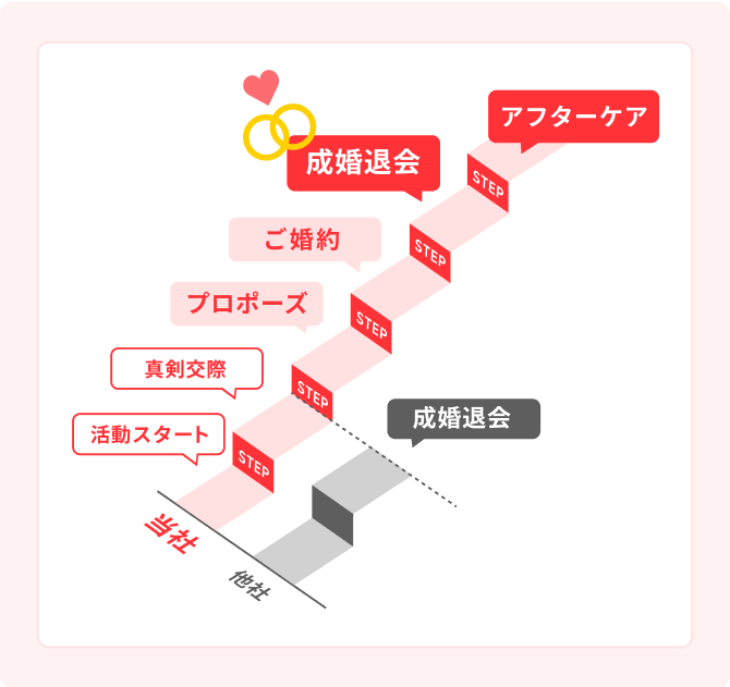 結婚相談所比較