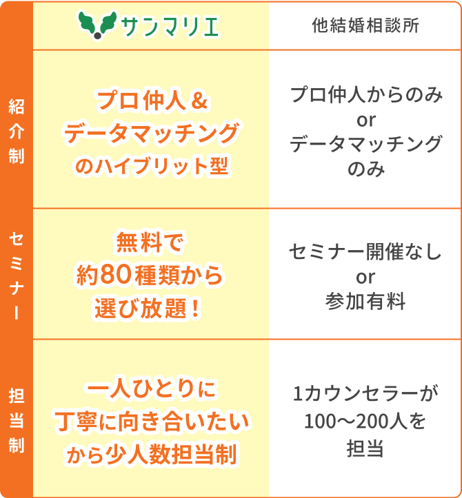サンマリエの強み、結婚相談所比較