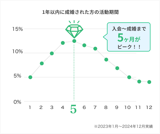 1年以内にご成婚された方の活動期間。入会～成婚まで5ヶ月がピーク！