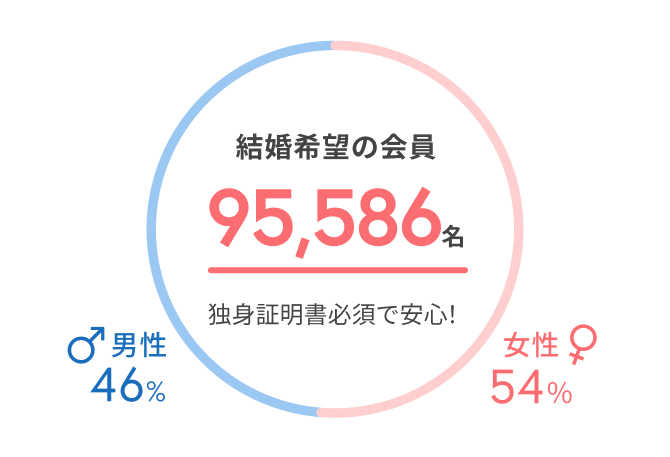 結婚相談所サンマリエ　会員数