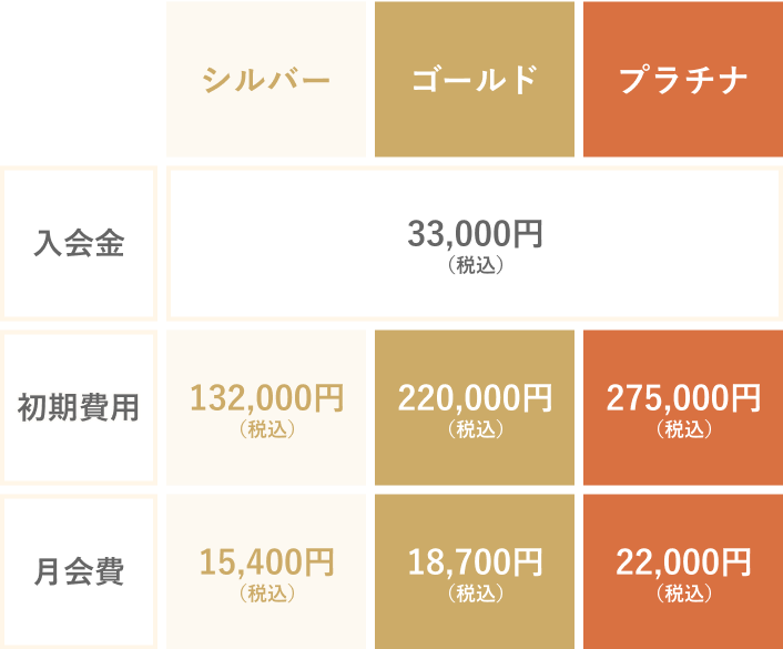 3つのコース