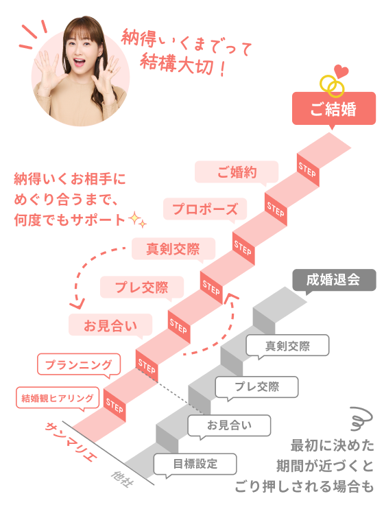 結婚までの流れイメージ