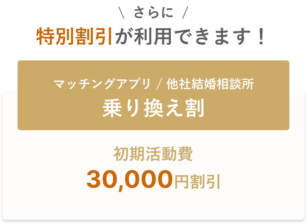 さらに特別割引を組み合わせると初期活動費が割引に！乗り換え割30,000円OFF