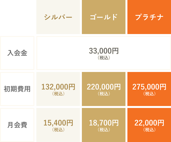 3つのコース