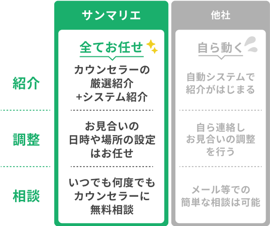 結婚相談所サンマリエと他社の活動内容比較表