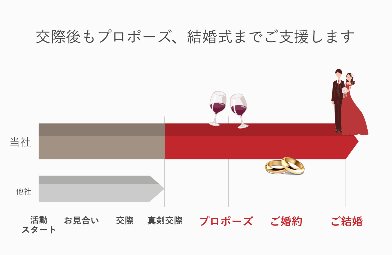 交際後もプロポーズ、結婚式までご支援します 他社比較 活動からご結婚までのサポート