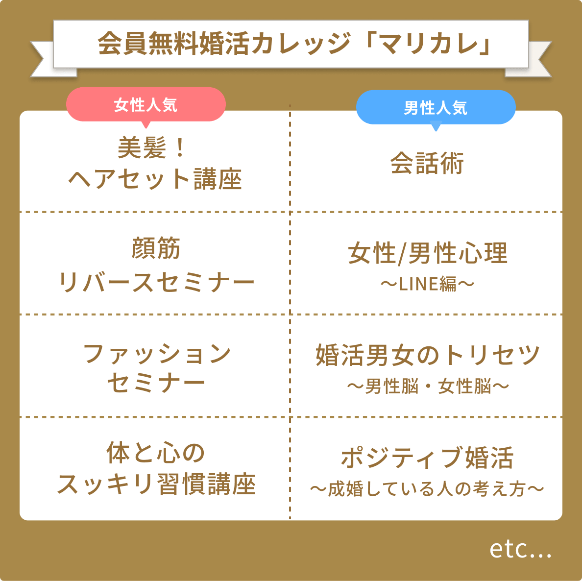 会員無料婚活カレッジ「マリカレ」 女性人気 美髪！ヘアセット講座 顔筋リバースセミナー ファッションセミナー 体と心のスッキリ習慣講座 男性人気 会話術 女性/男性心理〜LINE編〜 婚活男女のトリセツ〜男性脳・女性脳〜 ポジティブ婚活〜成婚している人の考え方〜 etc...