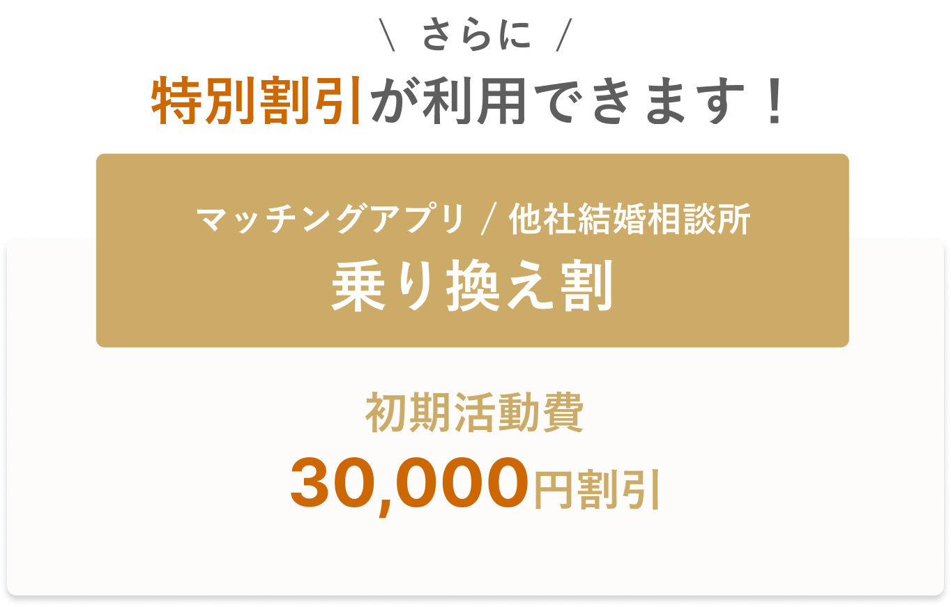 さらに特別割引を組み合わせると初期活動費が割引に！乗り換え割30,000円OFF