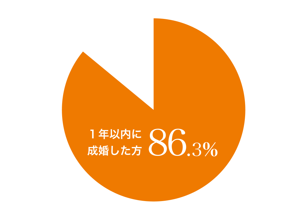1年以内に成婚した方86.3%