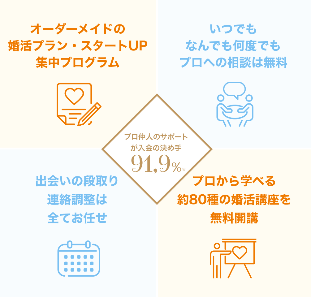 プロ仲人のサポートが入会の決め手91.9%