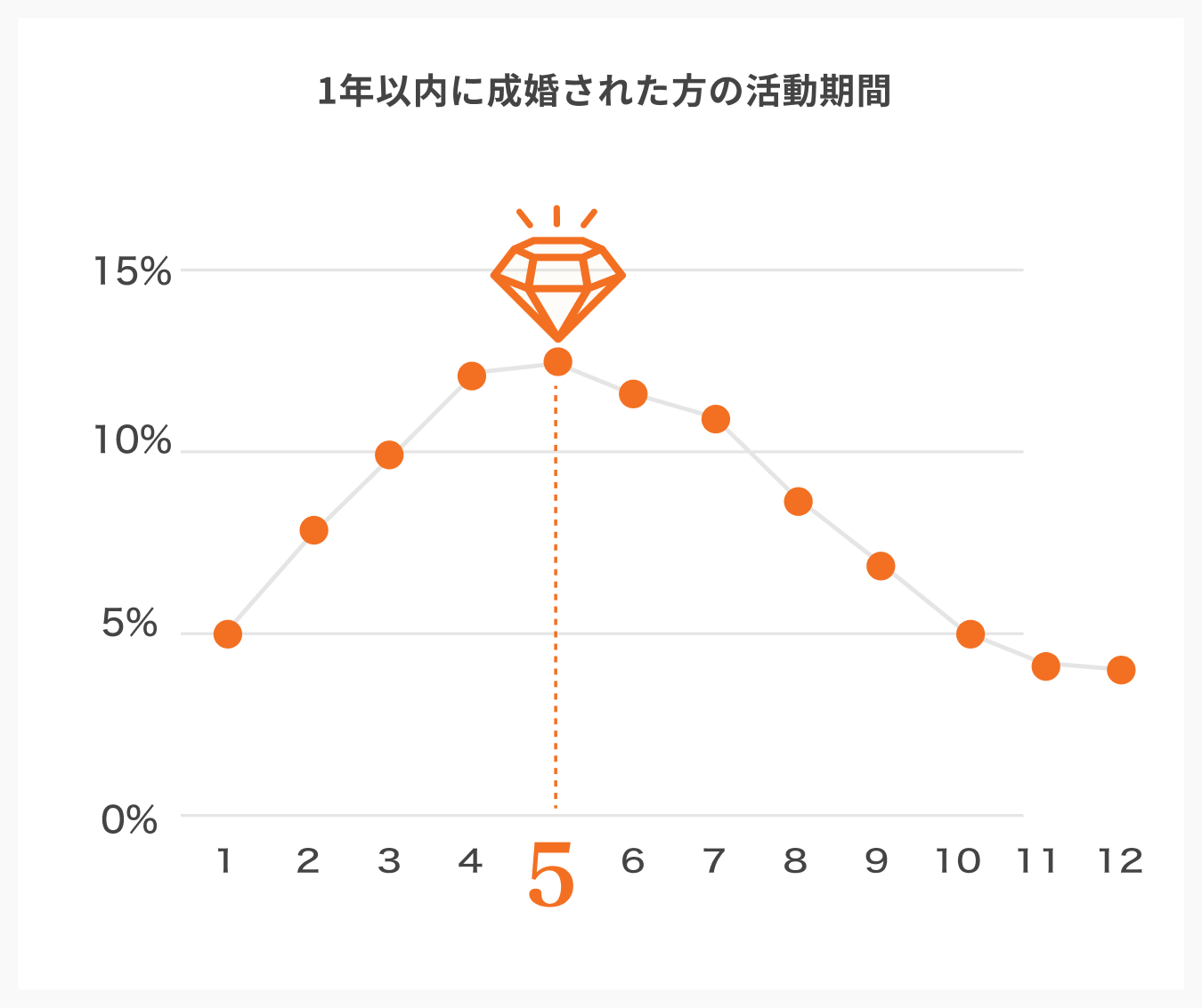 1年以内に成婚された方の活動期間