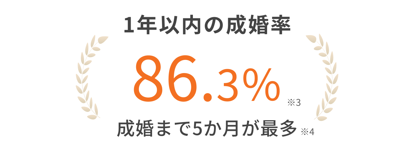 1年以内の成婚率86.3％