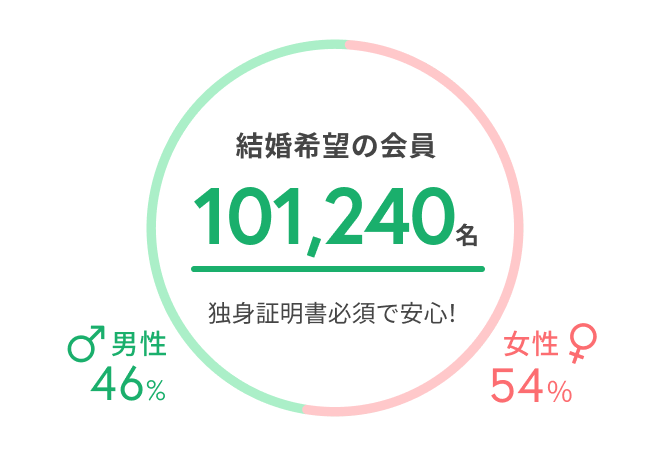結婚相談所サンマリエ　会員数
